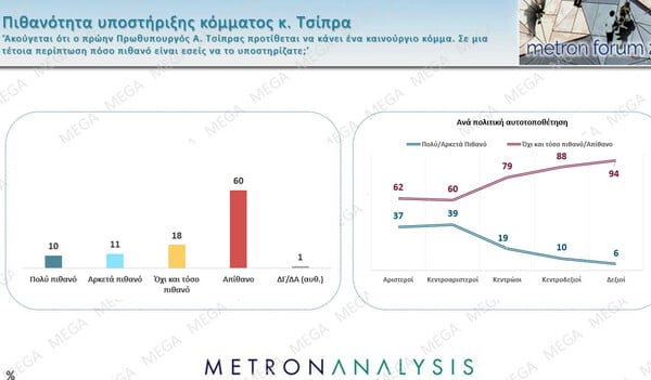 Δημοσκόπηση Metron Analysis: Δεν απέδωσαν «καρπούς» οι εξαγγελίες ΔΕΘ - Στο 71% η αρνητική αξιολόγηση της κυβέρνησης