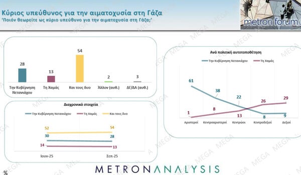 Δημοσκόπηση Metron Analysis: Δεν απέδωσαν «καρπούς» οι εξαγγελίες ΔΕΘ - Στο 71% η αρνητική αξιολόγηση της κυβέρνησης