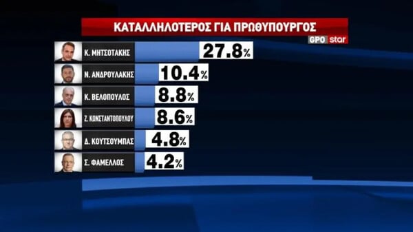 Δημοσκόπηση GPO: Η ΝΔ μπροστά με 12,4 μονάδες - Στην τρίτη θέση η Ελληνική Λύση