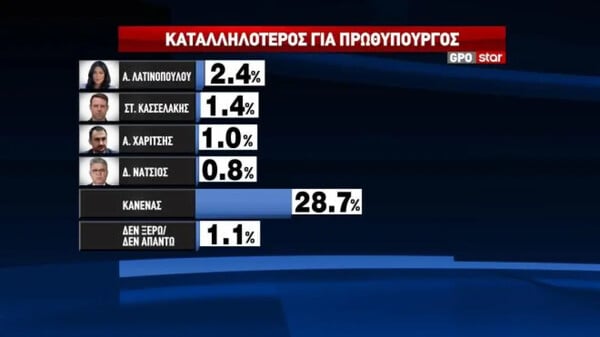 Δημοσκόπηση GPO: Η ΝΔ μπροστά με 12,4 μονάδες - Στην τρίτη θέση η Ελληνική Λύση