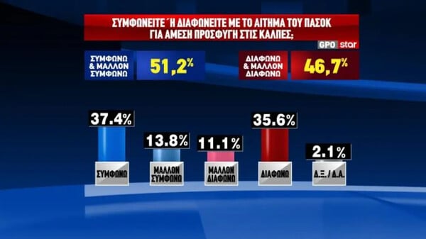 Δημοσκόπηση GPO: Η ΝΔ μπροστά με 12,4 μονάδες - Στην τρίτη θέση η Ελληνική Λύση