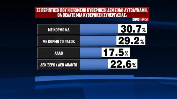 Δημοσκόπηση GPO: Η ΝΔ μπροστά με 12,4 μονάδες - Στην τρίτη θέση η Ελληνική Λύση
