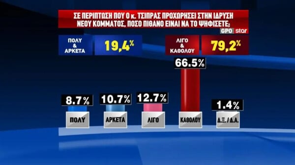 Δημοσκόπηση GPO: Η ΝΔ μπροστά με 12,4 μονάδες - Στην τρίτη θέση η Ελληνική Λύση