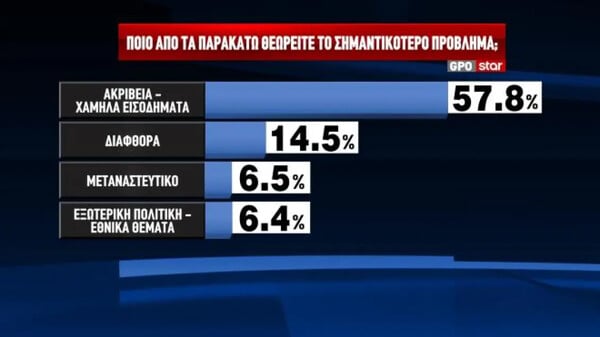Δημοσκόπηση GPO: Η ΝΔ μπροστά με 12,4 μονάδες - Στην τρίτη θέση η Ελληνική Λύση