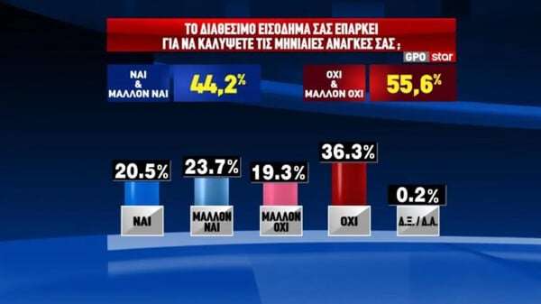 Δημοσκόπηση GPO: Η ΝΔ μπροστά με 12,4 μονάδες - Στην τρίτη θέση η Ελληνική Λύση