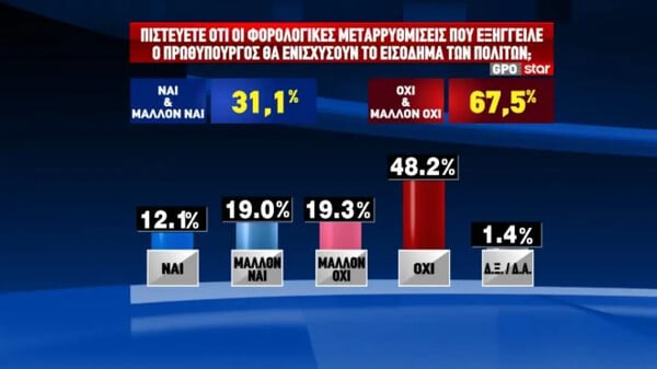 Δημοσκόπηση GPO: Η ΝΔ μπροστά με 12,4 μονάδες - Στην τρίτη θέση η Ελληνική Λύση