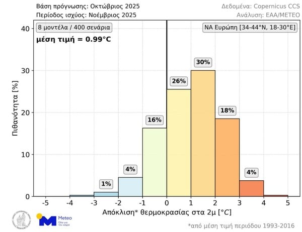 ΚΑΙΡΟΣ ΝΟΕΜΒΡΙΟΣ ΘΕΡΜΟΚΡΑΣΙΑ METEO