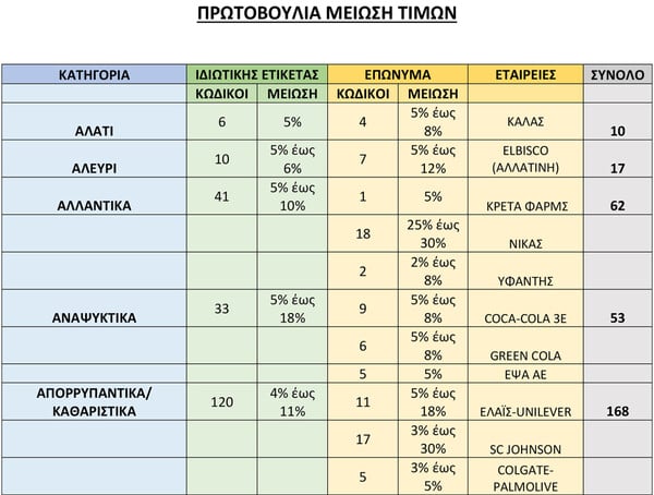 Σούπερ μάρκετ: Μείωση 8% σε πάνω από 2.000 προϊόντα - Αναλυτικά ο κατάλογος