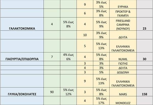 Σούπερ μάρκετ: Μείωση 8% σε πάνω από 2.000 προϊόντα - Αναλυτικά ο κατάλογος