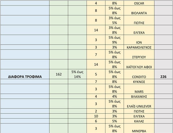 Σούπερ μάρκετ: Μείωση 8% σε πάνω από 2.000 προϊόντα - Αναλυτικά ο κατάλογος