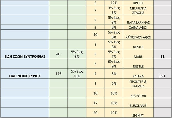 Σούπερ μάρκετ: Μείωση 8% σε πάνω από 2.000 προϊόντα - Αναλυτικά ο κατάλογος