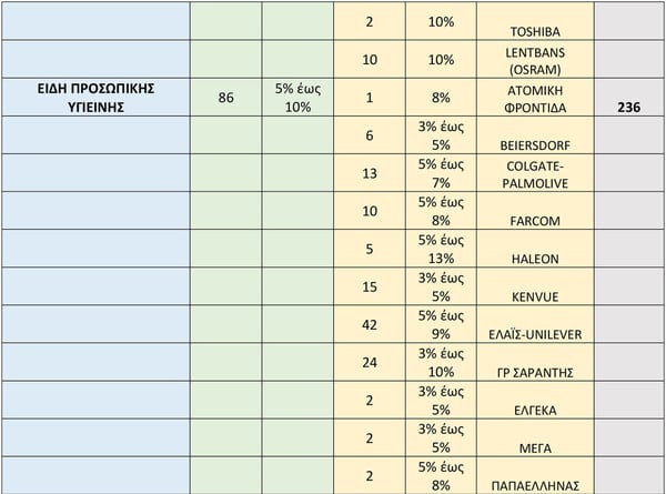 Σούπερ μάρκετ: Μείωση 8% σε πάνω από 2.000 προϊόντα - Αναλυτικά ο κατάλογος