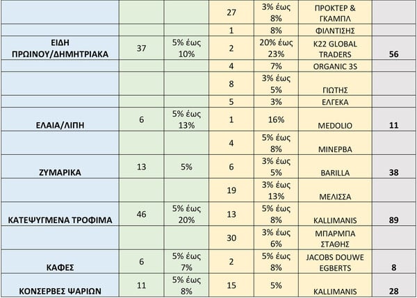 Σούπερ μάρκετ: Μείωση 8% σε πάνω από 2.000 προϊόντα - Αναλυτικά ο κατάλογος