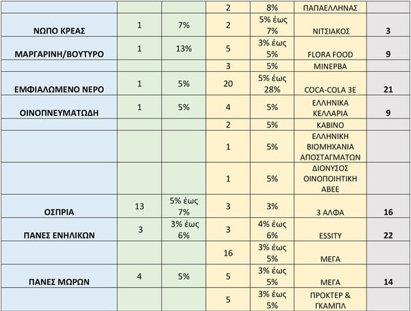 Σούπερ μάρκετ: Μείωση 8% σε πάνω από 2.000 προϊόντα - Αναλυτικά ο κατάλογος