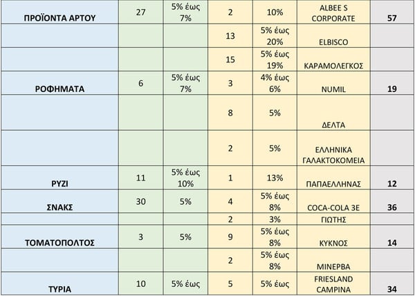 Σούπερ μάρκετ: Μείωση 8% σε πάνω από 2.000 προϊόντα - Αναλυτικά ο κατάλογος
