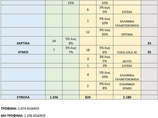 Σούπερ μάρκετ: Μείωση 8% σε πάνω από 2.000 προϊόντα - Αναλυτικά ο κατάλογος