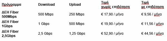 ΔΕΗ Fiber: 1 Gbps με €11,56 το μήνα  με Gigabit Voucher