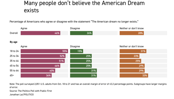 Έρευνα: Βαθιά απαισιοδοξία και κρίση εμπιστοσύνης στις Ηνωμένες Πολιτείες