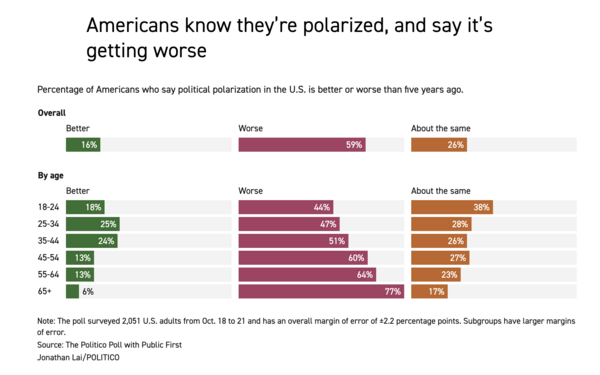 Έρευνα: Βαθιά απαισιοδοξία και κρίση εμπιστοσύνης στις Ηνωμένες Πολιτείες