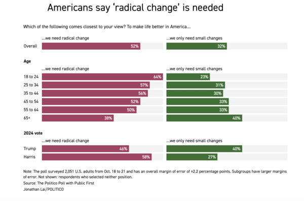 Έρευνα: Βαθιά απαισιοδοξία και κρίση εμπιστοσύνης στις Ηνωμένες Πολιτείες