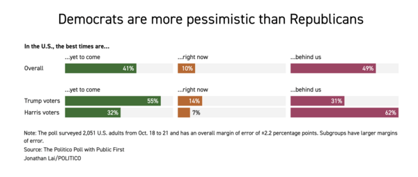 Έρευνα: Βαθιά απαισιοδοξία και κρίση εμπιστοσύνης στις Ηνωμένες Πολιτείες