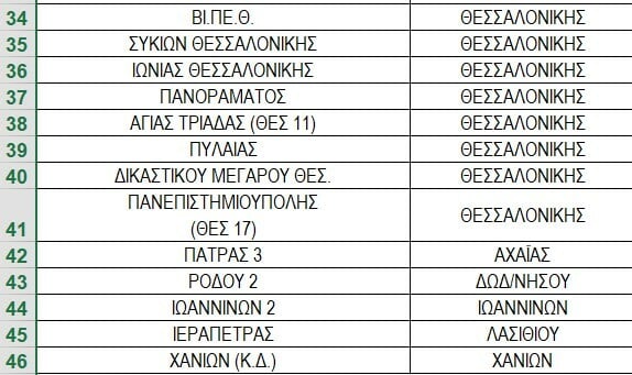 Αυτά είναι τα 46 καταστήματα ΕΛΤΑ που κλείνουν από αύριο