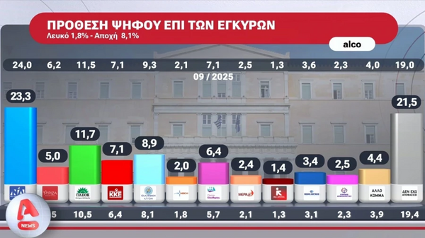 Νέα δημοσκόπηση Alco: Πρώτη η ΝΔ, ακολουθούν ΠΑΣΟΚ και Ελληνική Λύση