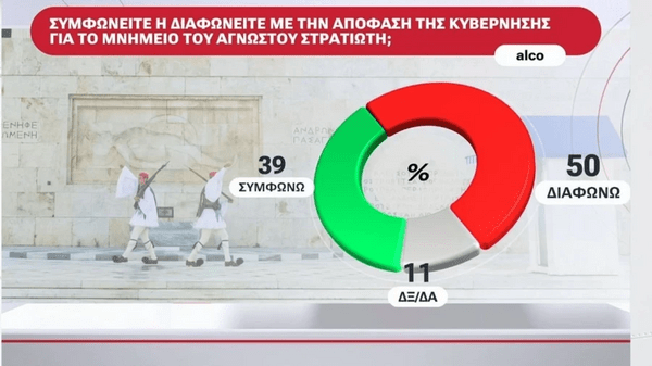 Νέα δημοσκόπηση Alco: Πρώτη η ΝΔ, ακολουθούν ΠΑΣΟΚ και Ελληνική Λύση