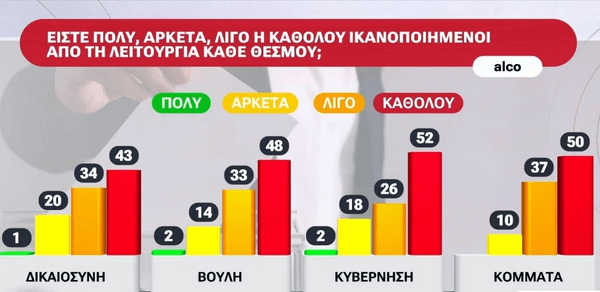 Νέα δημοσκόπηση Alco: Πρώτη η ΝΔ, ακολουθούν ΠΑΣΟΚ και Ελληνική Λύση