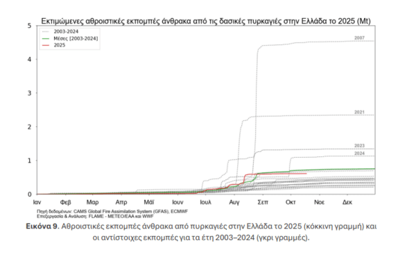 Νέα έκθεση WWF: Το 2025 ανάμεσα στις χειρότερες χρονιές για τις δασικές πυρκαγιές στην Ελλάδα