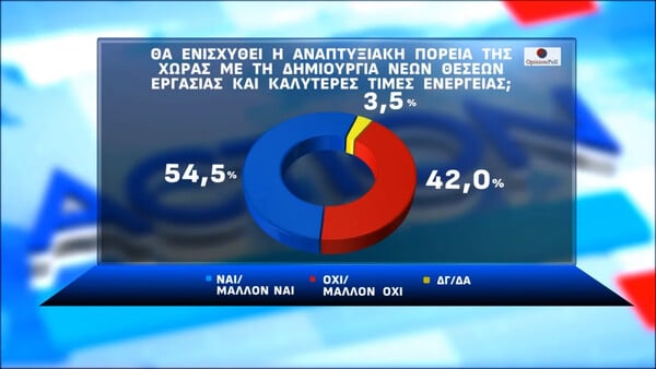 Νέα δημοσκόπηση της Opinion Poll: Προβάδισμα 16,5 μονάδων για τη ΝΔ στην εκτίμηση ψήφου
