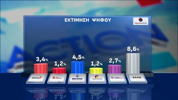 Νέα δημοσκόπηση της Opinion Poll: Προβάδισμα 16,5 μονάδων για τη ΝΔ στην εκτίμηση ψήφου