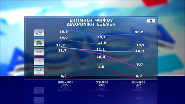 Νέα δημοσκόπηση της Opinion Poll: Προβάδισμα 16,5 μονάδων για τη ΝΔ στην εκτίμηση ψήφου