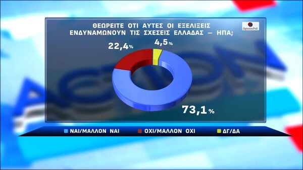 Νέα δημοσκόπηση της Opinion Poll: Προβάδισμα 16,5 μονάδων για τη ΝΔ στην εκτίμηση ψήφου