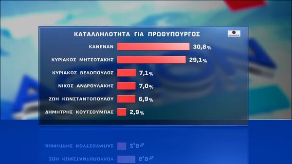 Νέα δημοσκόπηση της Opinion Poll: Προβάδισμα 16,5 μονάδων για τη ΝΔ στην εκτίμηση ψήφου