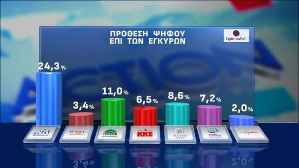 Νέα δημοσκόπηση της Opinion Poll: Προβάδισμα 16,5 μονάδων για τη ΝΔ στην εκτίμηση ψήφου