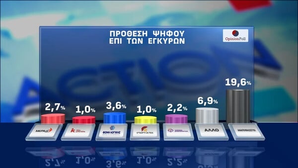 Νέα δημοσκόπηση της Opinion Poll: Προβάδισμα 16,5 μονάδων για τη ΝΔ στην εκτίμηση ψήφου