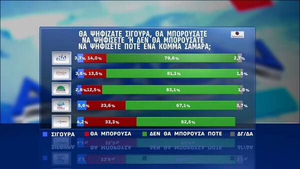 Νέα δημοσκόπηση της Opinion Poll: Προβάδισμα 16,5 μονάδων για τη ΝΔ στην εκτίμηση ψήφου