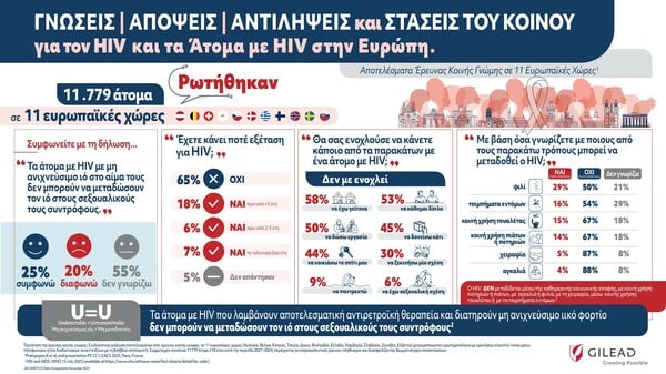 Η καμπάνια της Gilead Sciences για την Παγκόσμια Ημέρα AIDS