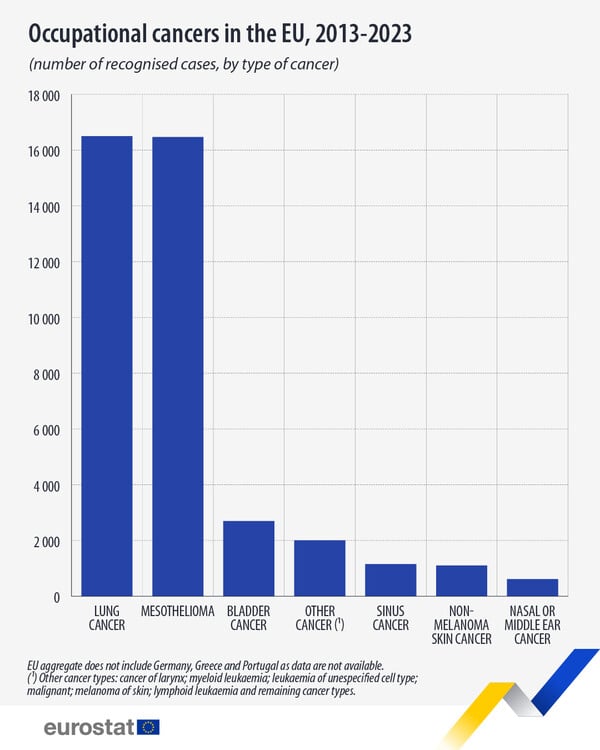 Καρκίνος που συνδέεται με την εργασία: Νέα στατιστικά από την Eurostat - Τι γνωρίζουμε για τον occupational cancer