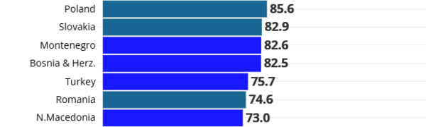 Ευρώπη: Σε ποιες χώρες οι τιμές τροφίμων είναι στα ύψη;