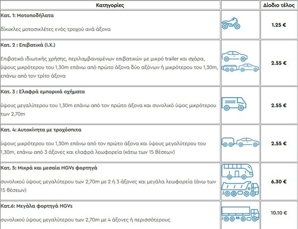 Διόδια: Αυξήσεις από 1η Ιανουαρίου 2026 σε Αττική και Ολυμπία Οδό 