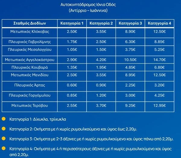Διόδια: Αυξήσεις από 1η Ιανουαρίου 2026 σε Αττική, Ολυμπία και Ιόνια Οδό 