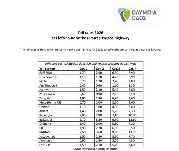 Διόδια: Αυξήσεις από 1η Ιανουαρίου 2026 σε Αττική και Ολυμπία Οδό 