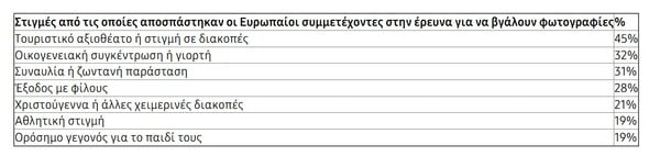 Νέα έρευνα της Samsung: Οι μισοί Ευρωπαίοι χάνουν σημαντικές στιγμές βγάζοντας φωτογραφίες