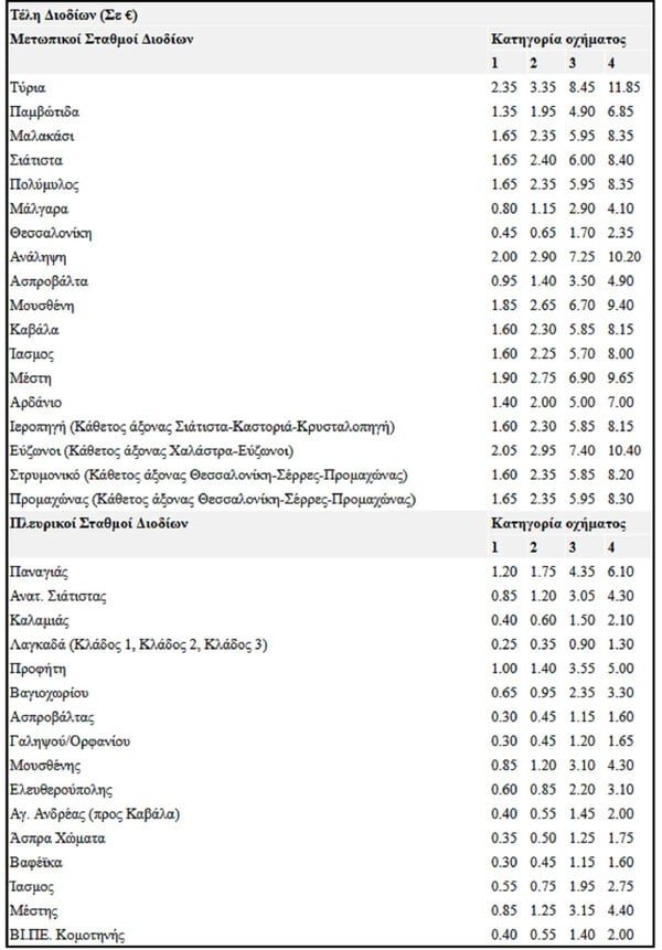 ΕΓΝΑΤΙΑ ΟΔΟΣ ΔΙΟΔΙΑ