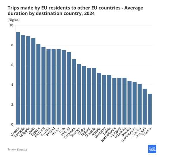Πού προτιμούν να ταξιδεύουν οι Ευρωπαίοι και πόσο διαρκούν οι διακοπές τους