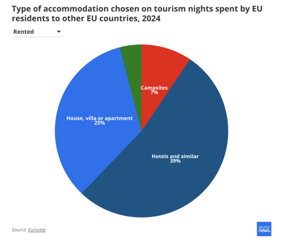 Πού προτιμούν να ταξιδεύουν οι Ευρωπαίοι και πόσο διαρκούν οι διακοπές τους