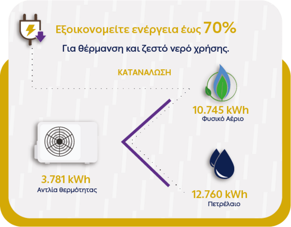 ΔΕΗ myEnergy HeatPump: Ολοκληρωμένες λύσεις για οικονομική και βιώσιμη θέρμανση από τη ΔΕΗ