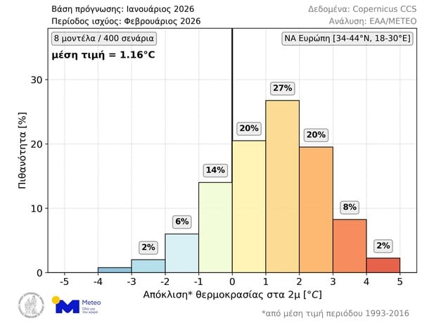 Meteo: Θερμότερος από το κανονικό ο ερχόμενος Φεβρουάριος